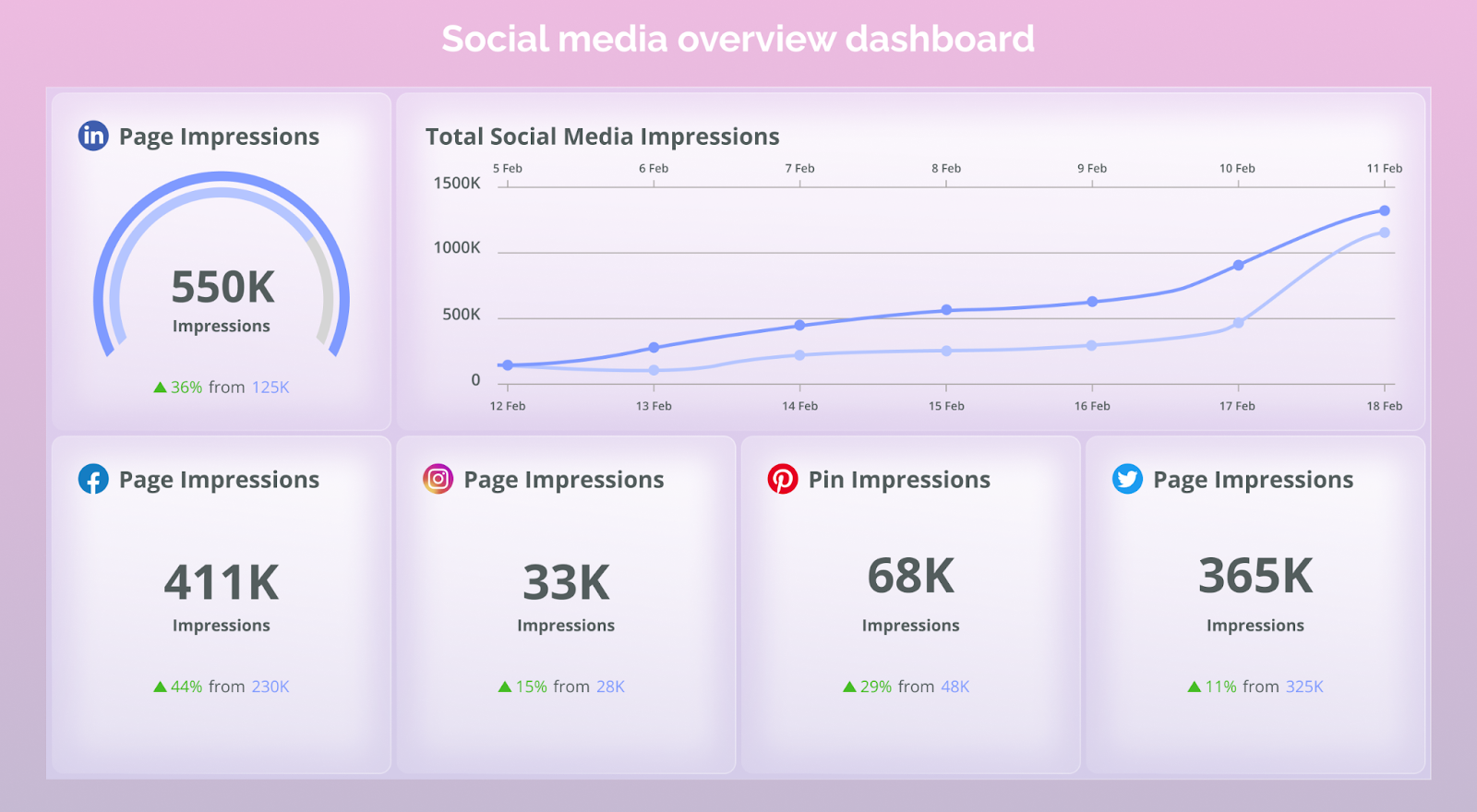 Social media analytics dashboard for measuring social media marketing in Kenya results